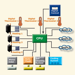 microprocessor